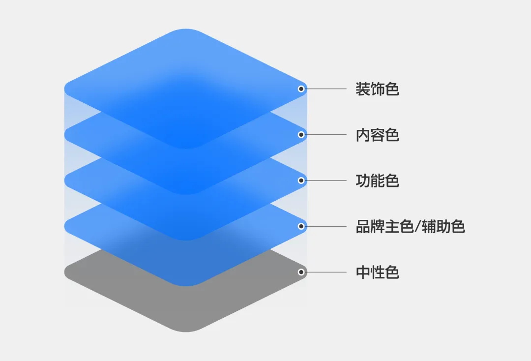這一篇UI配色知識(shí)，看了就能用！