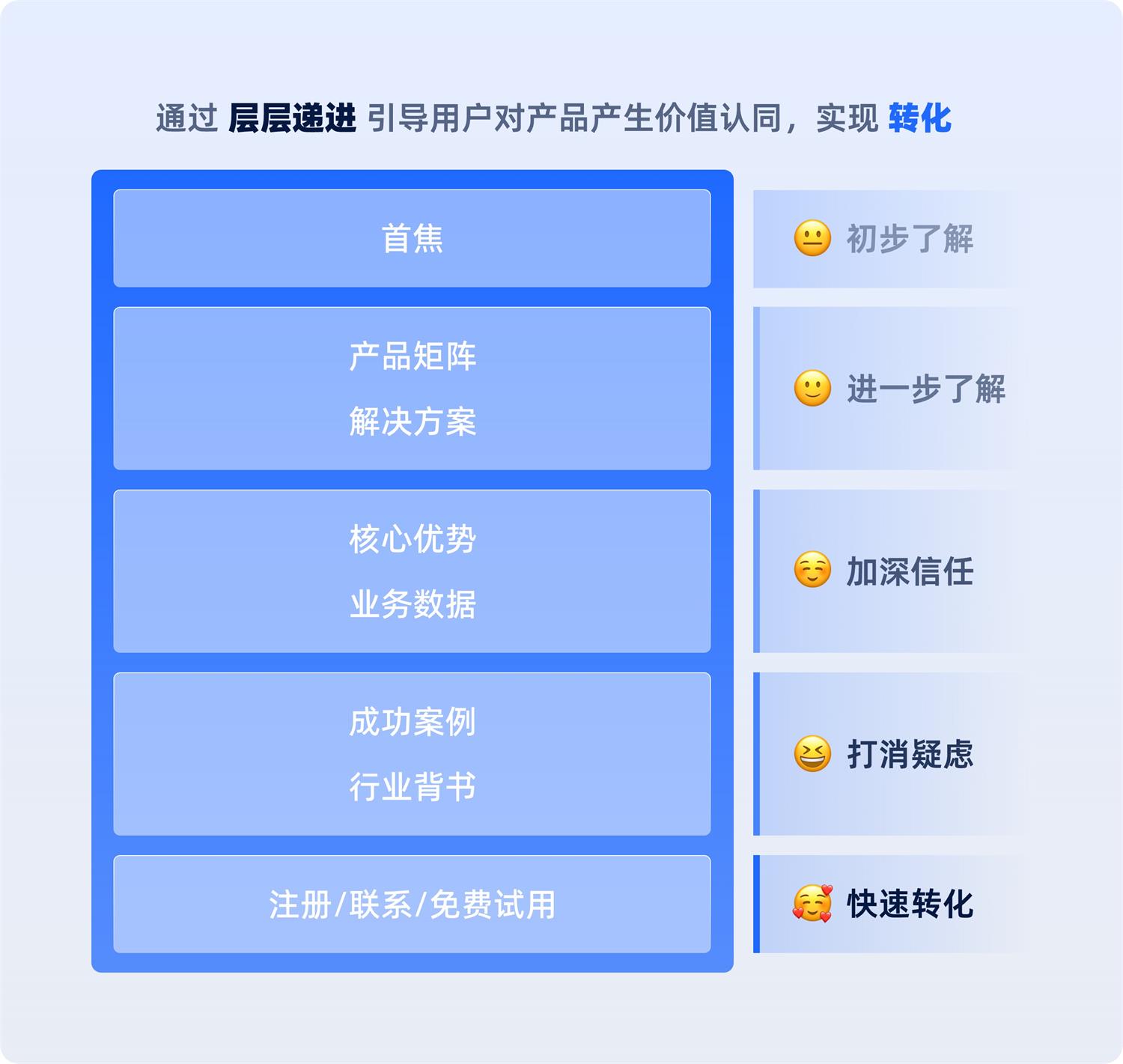 一看就會(huì)！6個(gè)章節(jié)掌握B端官網(wǎng)設(shè)計(jì)方法論