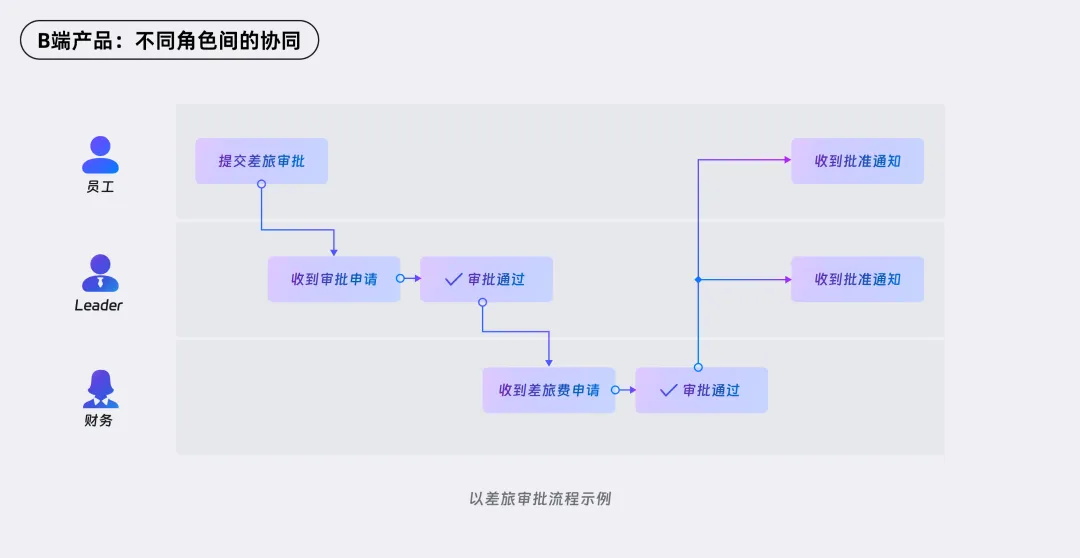 釘釘超級(jí)服務(wù)大揭秘?B端產(chǎn)品走查8大核心要領(lǐng)