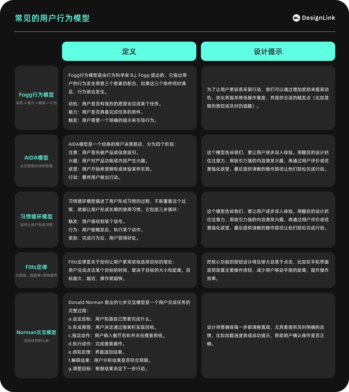設計模型大盤點！7個用戶心理模型+6個行為模型