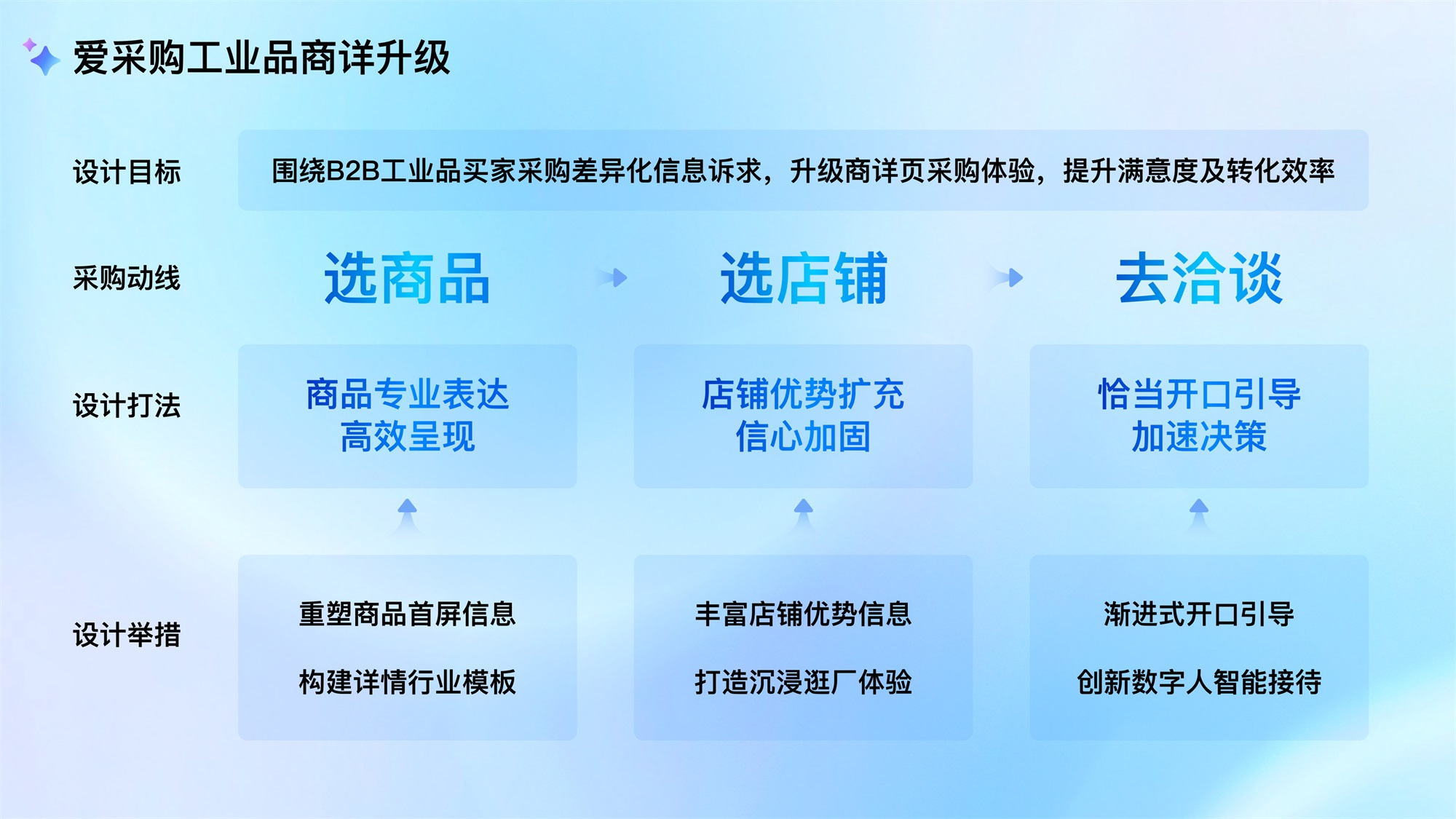 大廠AI實(shí)戰(zhàn)案例！百度愛采購(gòu)商品詳情頁設(shè)計(jì)復(fù)盤