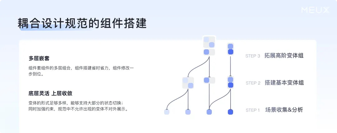 掌握這個(gè)萬能思路，再復(fù)雜的設(shè)計(jì)組件庫都能搭建！