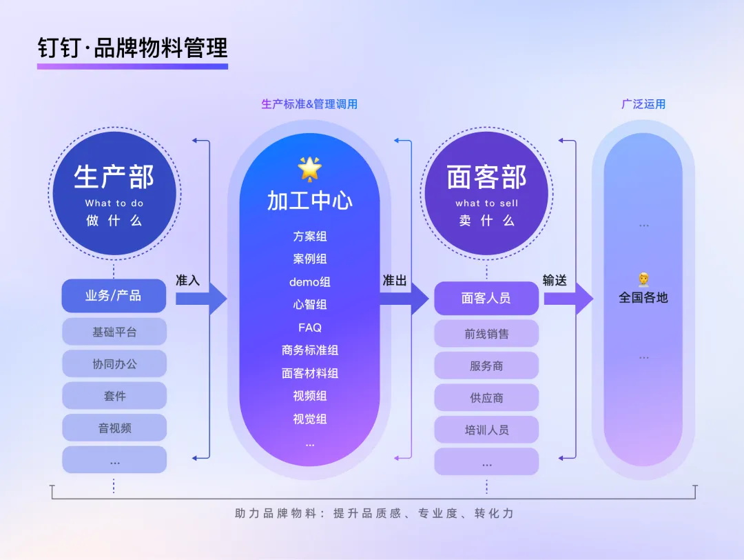 釘釘重磅出品！2025 B端設(shè)計趨勢：品牌物料系統(tǒng)設(shè)計