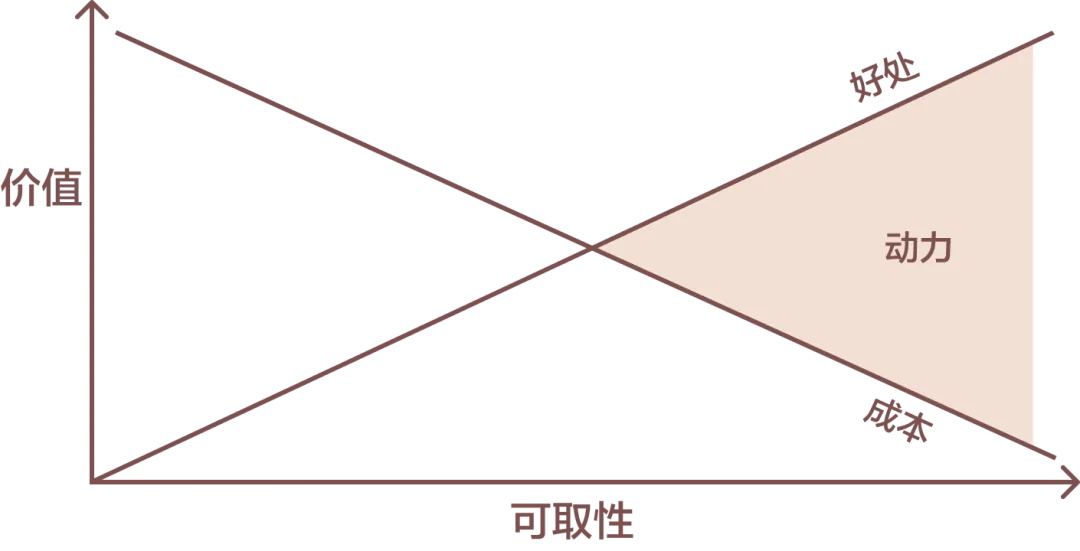 轉(zhuǎn)化率翻倍秘訣！大廠都在用的LIFT模型6大黃金法則