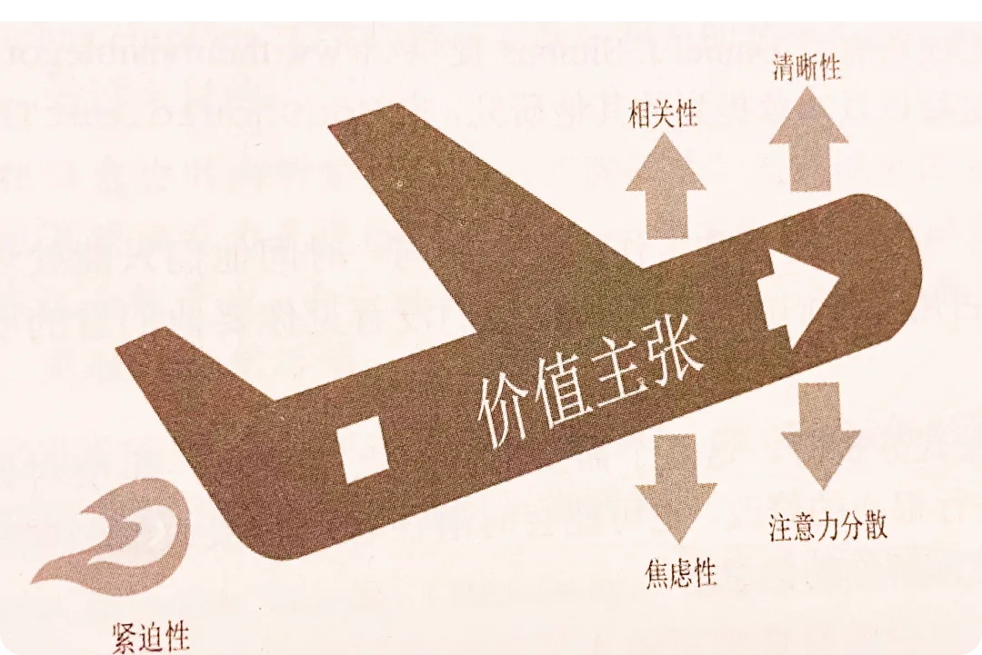 轉(zhuǎn)化率翻倍秘訣！大廠都在用的LIFT模型6大黃金法則