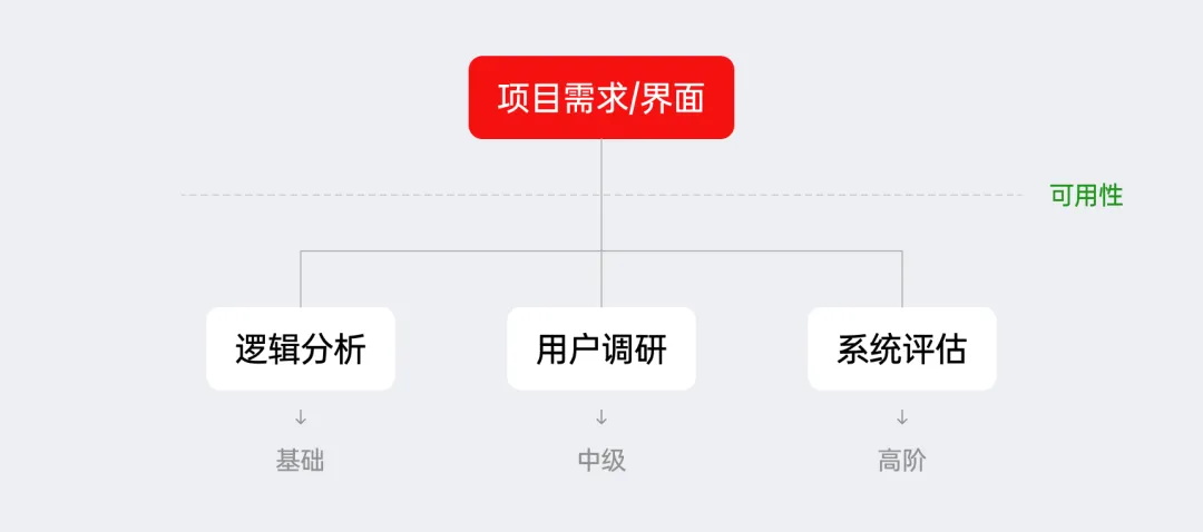 掌握這3個維度，新手也能快速學會B端體驗分析思路