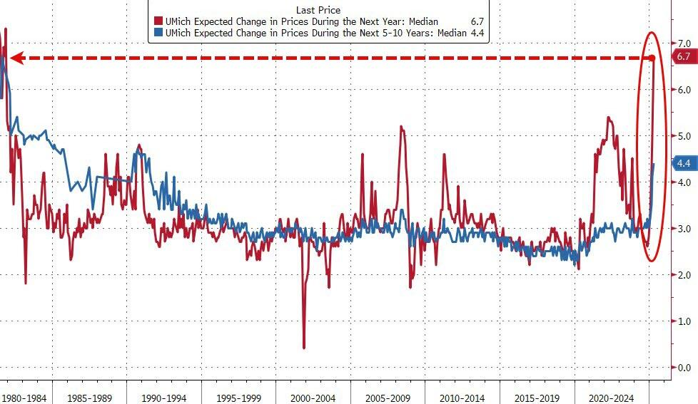 2025年4月美國消費(fèi)者信心指數(shù)降至50.8 為歷史第二低水平