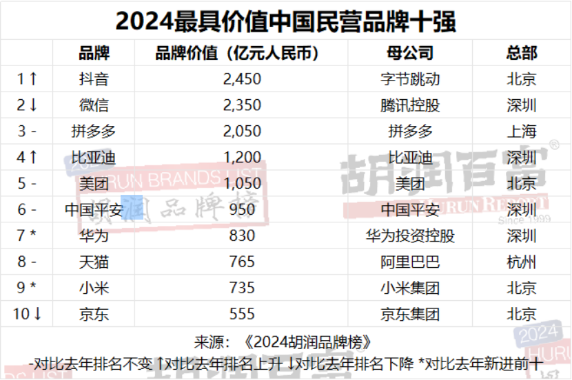 胡潤品牌榜：2024年最具價(jià)值中國民營品牌十強(qiáng) 抖音超越微信登頂