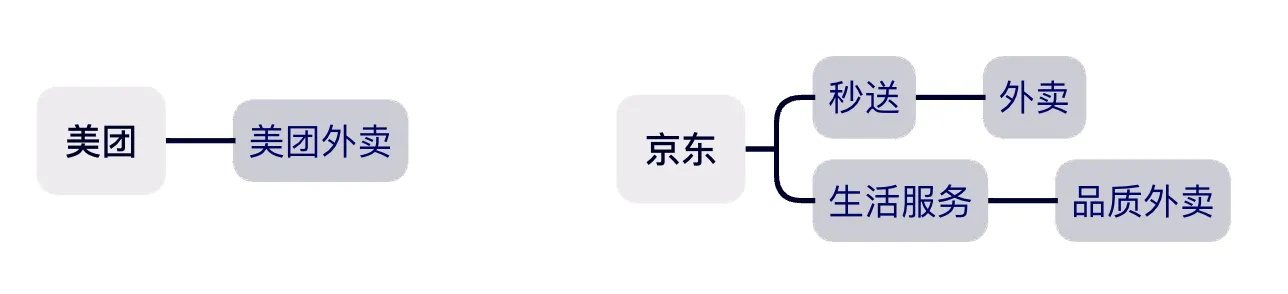京東殺入外賣(mài)江湖，這5個(gè)用戶(hù)體驗(yàn)問(wèn)題能扛住嗎？