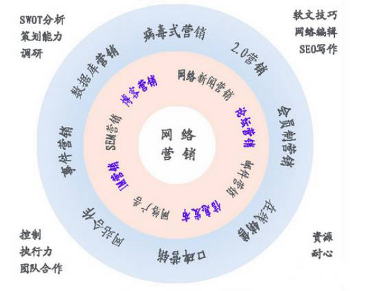 網(wǎng)絡(luò)營銷宣傳體系，網(wǎng)絡(luò)營銷工作流程管理圖