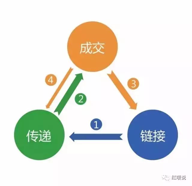 一組公式和圖片，教你做微信互聯(lián)網(wǎng)營(yíng)銷 