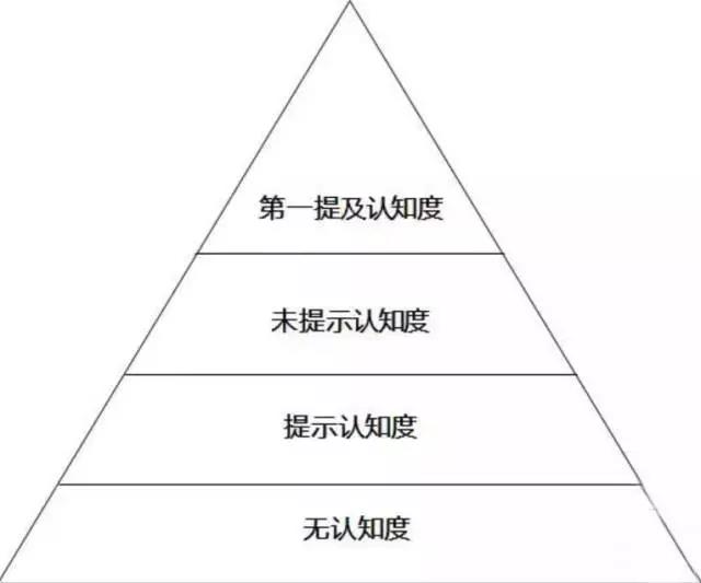 在網(wǎng)絡(luò)營銷信息流中如果搞錯(cuò)了用戶認(rèn)知，會有什么樣的后果？