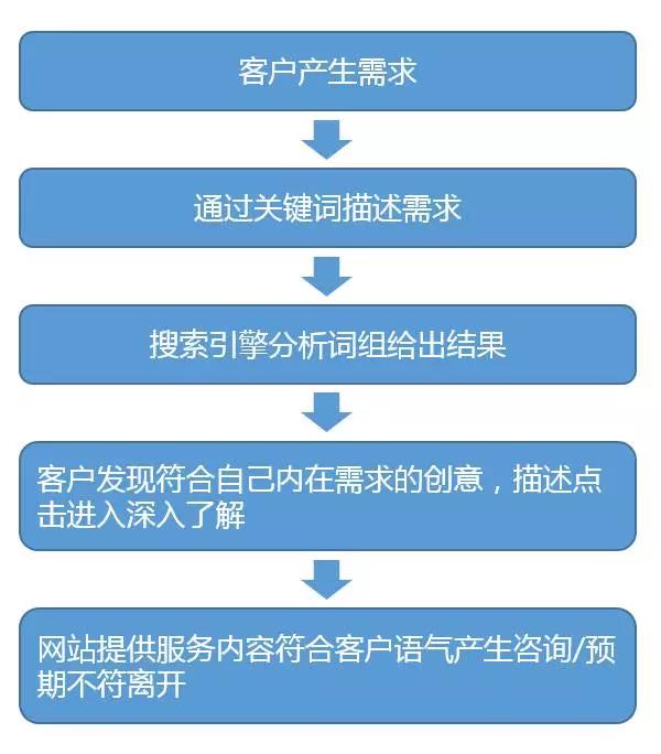 SEM不是你有扎實的基礎(chǔ)知識就能做好的，思路很重要！