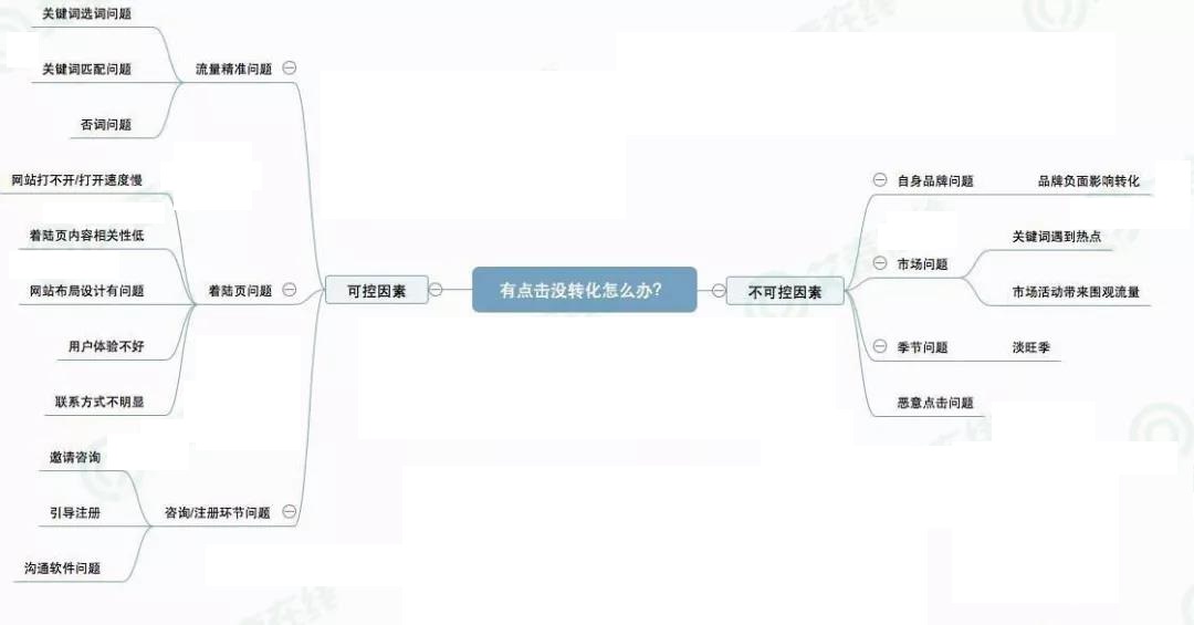 網(wǎng)絡(luò)營銷SEM推廣沒轉(zhuǎn)化？這里你準(zhǔn)能找到原因！