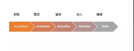 網(wǎng)絡(luò)營銷SEM推廣同樣適用于AARRR模型，你知道嗎?