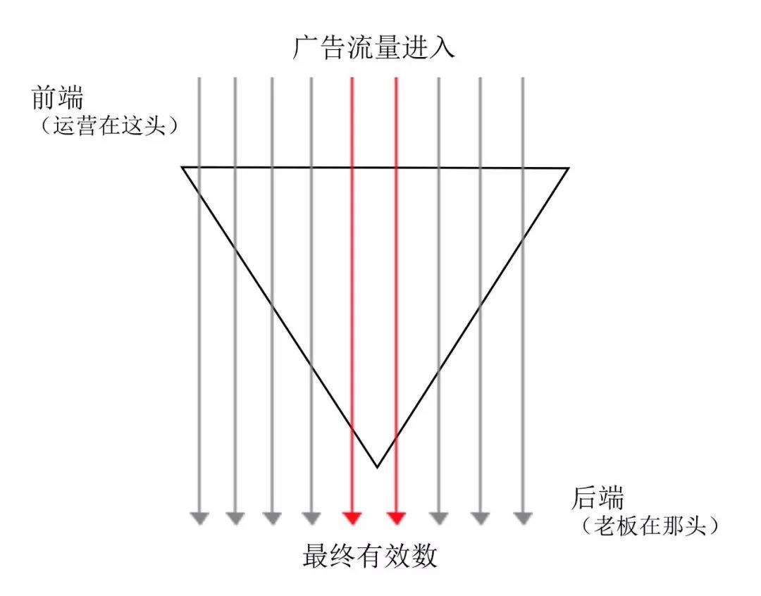如何巧用轉(zhuǎn)化漏斗，提高信息流推廣優(yōu)化效果？