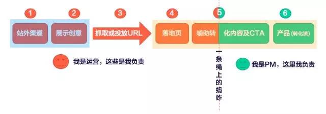 用戶旅程的六大核心接觸點