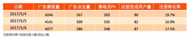 某 CRM SaaS 平臺用戶旅程數(shù)據(jù)(初始數(shù)據(jù))