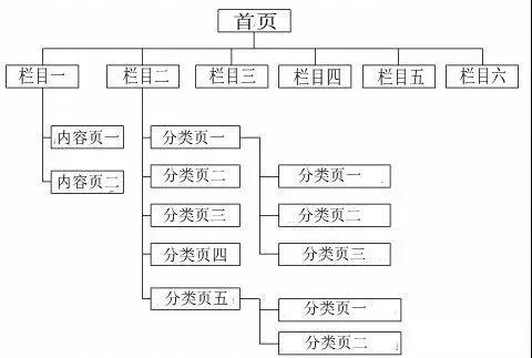網站結構布局