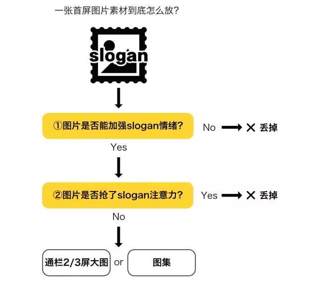 網(wǎng)絡(luò)營銷中的信息流落地頁如何設(shè)計(jì)，才能留住用戶呢?