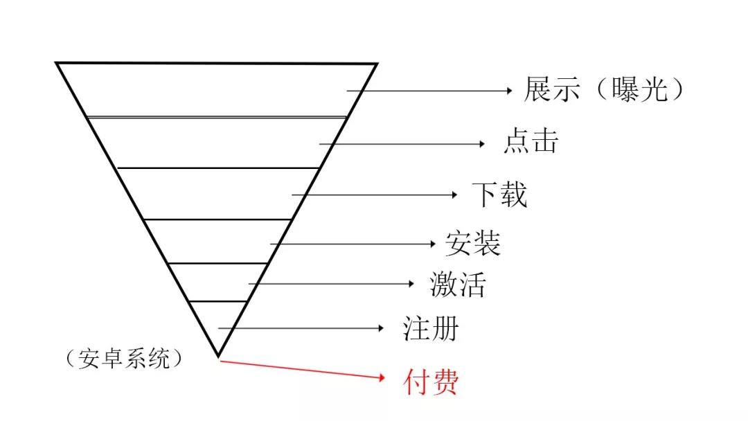 如何巧用轉(zhuǎn)化漏斗,如何提高信息流推廣優(yōu)化效果 如何巧用轉(zhuǎn)化漏斗,如何提高信息流推廣優(yōu)化效果