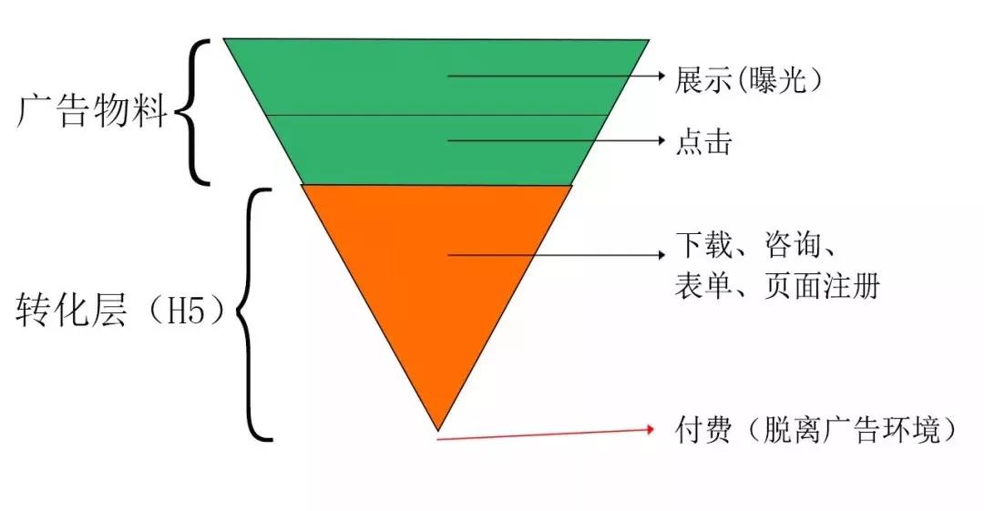 如何巧用轉(zhuǎn)化漏斗,如何提高信息流推廣優(yōu)化效果 如何巧用轉(zhuǎn)化漏斗,如何提高信息流推廣優(yōu)化效果