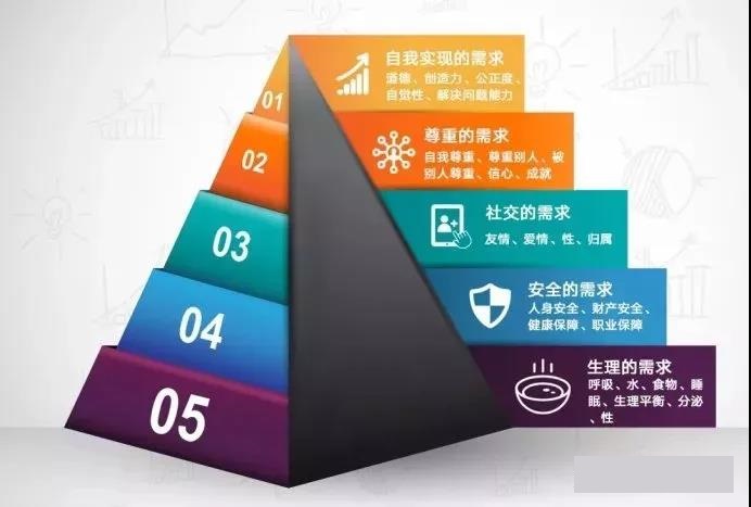 馬斯洛需求層次理論 馬斯洛需求層次理論