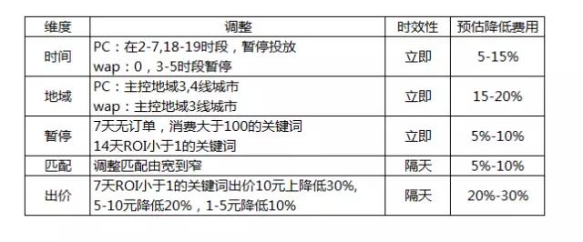 SEM推廣策略,不同場景下的SEM推廣策略 SEM推廣策略,不同場景下的SEM推廣策略