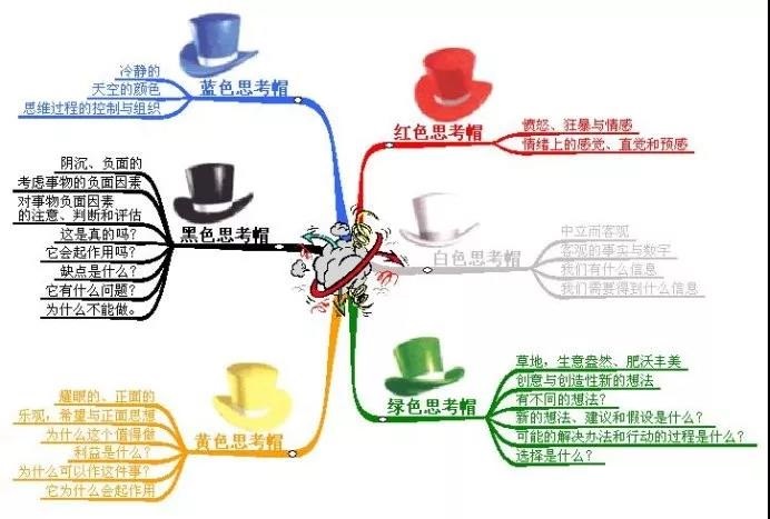六項思考帽 六項思考帽
