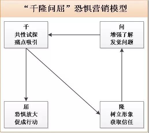 千隆問屈恐懼營銷模型 千隆問屈恐懼營銷模型