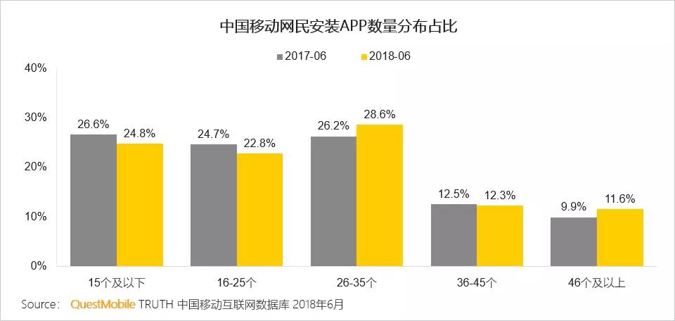 移動(dòng)網(wǎng)民使用APP的數(shù)量已趨近飽和