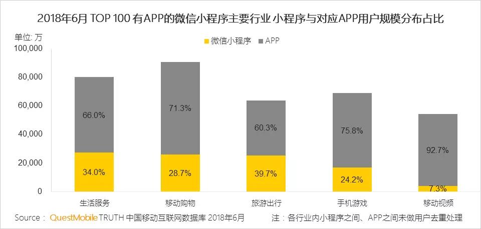 微信小程序已成為APP之外的生態(tài)流量重要構(gòu)成