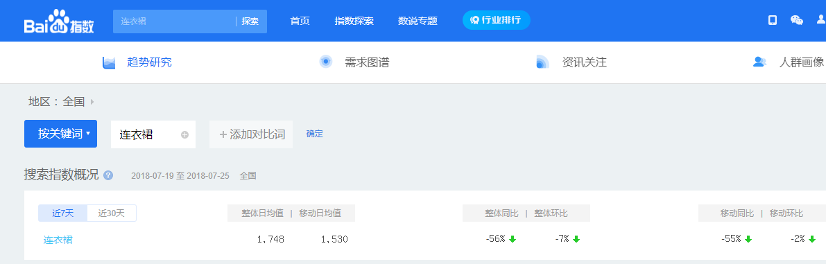 連衣裙在百度的搜索指數