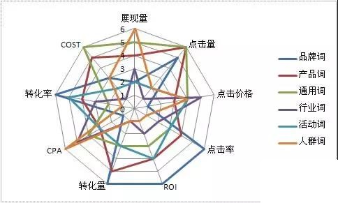 網(wǎng)絡營銷SEM推廣沒轉化-關鍵詞選取問題