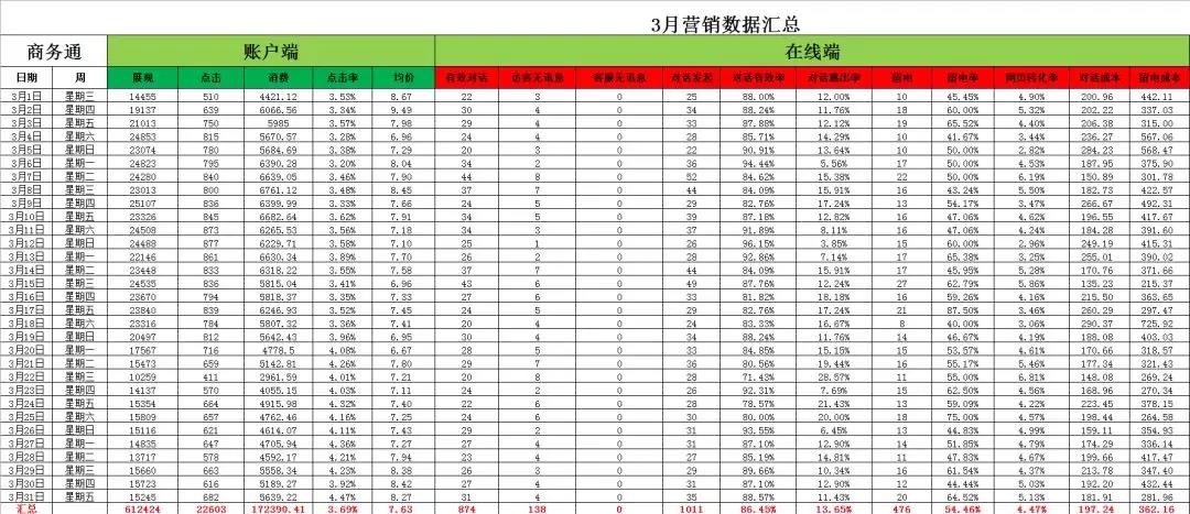 網(wǎng)絡(luò)營銷競價數(shù)據(jù)分析之3-4月份的賬戶數(shù)據(jù)