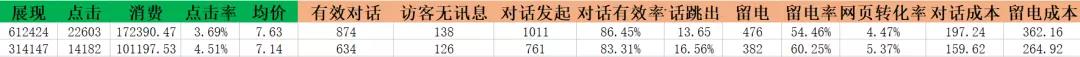 網(wǎng)絡(luò)營銷競價數(shù)據(jù)分析之3、4月份的數(shù)據(jù)進行對比