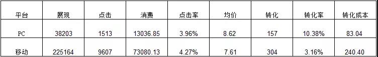 網(wǎng)絡(luò)營銷競價數(shù)據(jù)分析之該賬戶對于平臺轉(zhuǎn)化數(shù)據(jù)