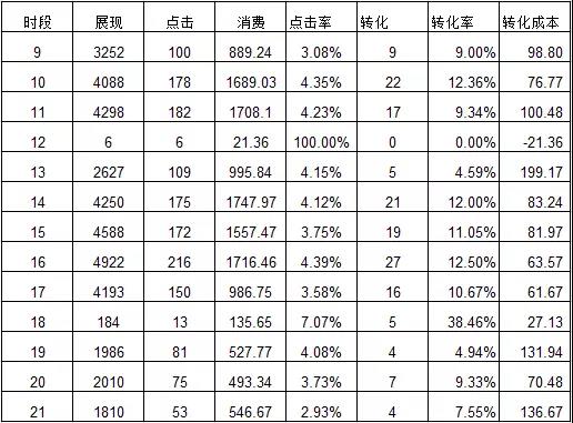 網(wǎng)絡(luò)營銷競價數(shù)據(jù)分析之該賬戶pc時段的轉(zhuǎn)化數(shù)據(jù)