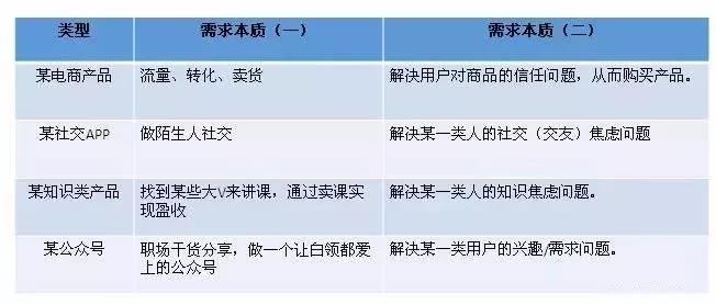 用戶(hù)需求圖譜對(duì)比