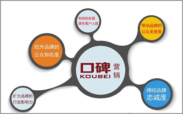 網(wǎng)絡(luò)品牌口碑營(yíng)銷(xiāo)的作用和重要性！(圖4)