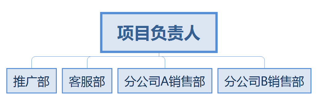 網(wǎng)絡(luò)營銷體系之組織架構(gòu) (圖3) 網(wǎng)絡(luò)營銷體系之組織架構(gòu) (圖3)