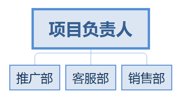 網(wǎng)絡(luò)營銷體系之組織架構(gòu) (圖2) 網(wǎng)絡(luò)營銷體系之組織架構(gòu) (圖2)