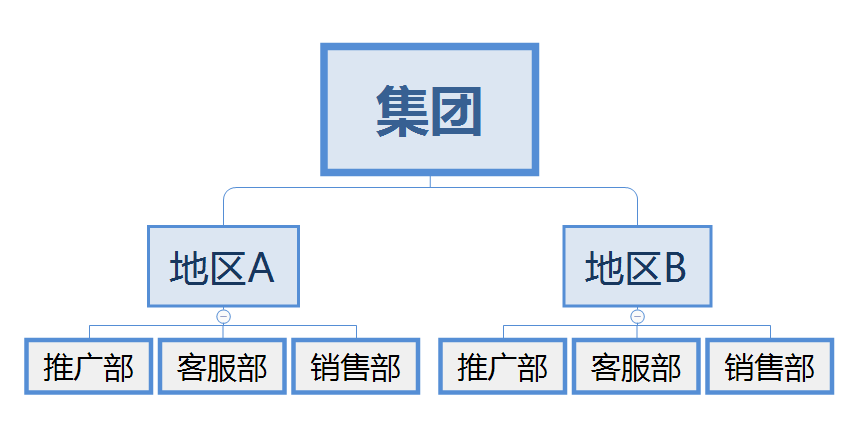 網(wǎng)絡(luò)營銷體系之組織架構(gòu) (圖4) 網(wǎng)絡(luò)營銷體系之組織架構(gòu) (圖4)