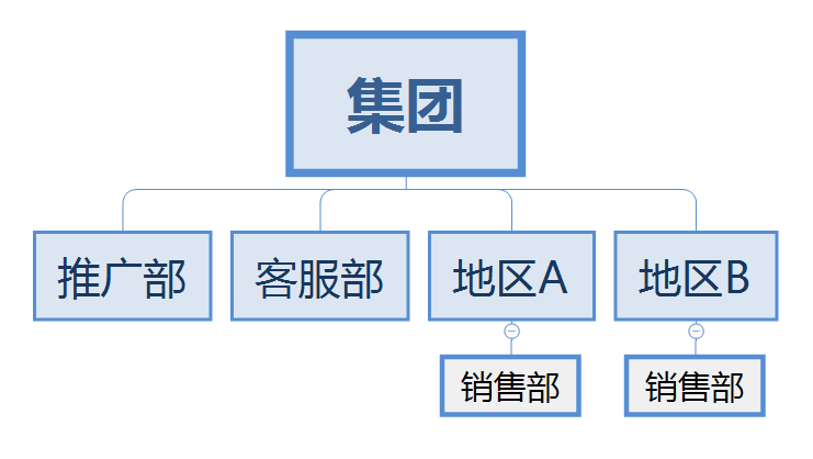 網(wǎng)絡(luò)營銷體系之組織架構(gòu) (圖5) 網(wǎng)絡(luò)營銷體系之組織架構(gòu) (圖5)