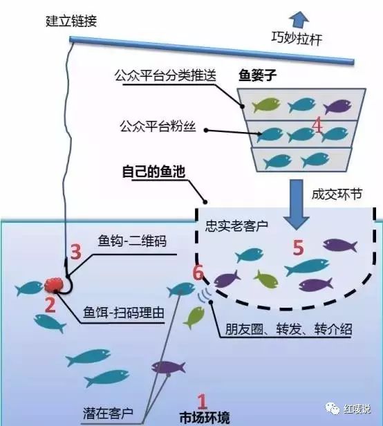 一組公式和圖片，教你做微信互聯(lián)網(wǎng)營銷 (圖2)