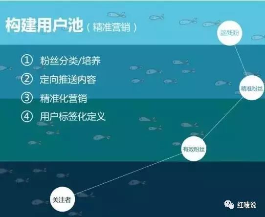 一組公式和圖片，教你做微信互聯(lián)網(wǎng)營銷 (圖5)